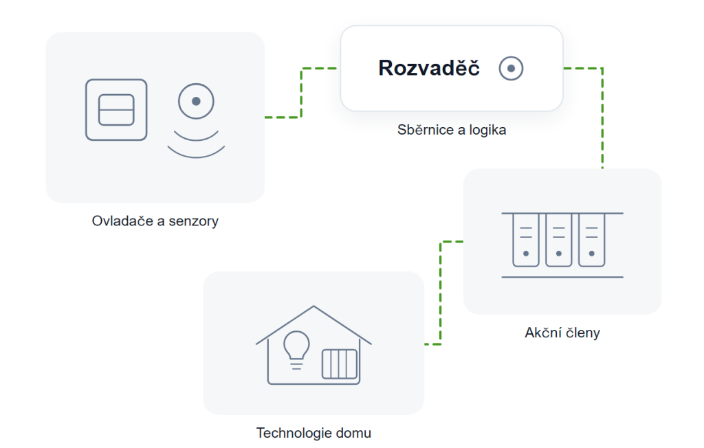 Schéma chytré elektroinstalace: ovladače a senzory posílají povel po sběrnici do rozvaděče, ten přes akční členy spíná jednotlivé technologie domu
