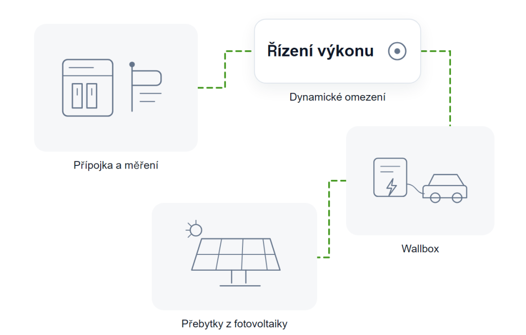 Schéma nabíjení elektromobilu: přípojka a měření vstupují do&nbsp;řízení výkonu, to podle dostupného příkonu a výroby z&nbsp;fotovoltaiky reguluje wallbox a nabíjení vozu
