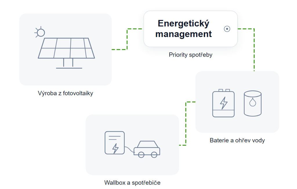 Schéma energetického managementu domu: výroba z fotovoltaiky vstupuje do řízení energií, to podle priorit nabíjí baterii, ohřívá vodu a spíná spotřebiče