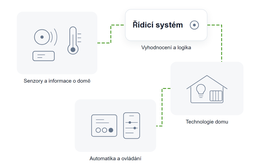Schéma principu chytrého domu: senzory a informace o&nbsp;domě vstupují do&nbsp;řídicího systému, ten ovládá technologie domu a z&nbsp;nich vznikají automatické funkce a uživatelské ovládání