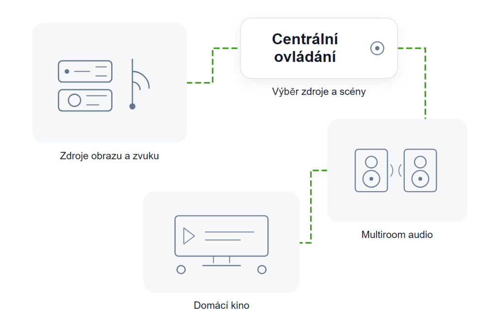 Schéma multimédií v&nbsp;chytrém domě: zdroje obrazu a zvuku vedou přes centrální ovládání do&nbsp;reproduktorů v&nbsp;jednotlivých místnostech a do&nbsp;domácího kina