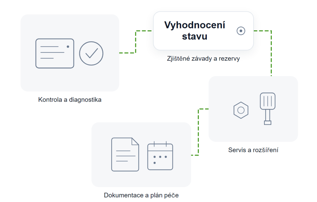 Schéma servisní péče o&nbsp;systém: kontrola a diagnostika vede k&nbsp;vyhodnocení stavu, po něm následuje servisní zásah nebo rozšíření a předání dokumentace