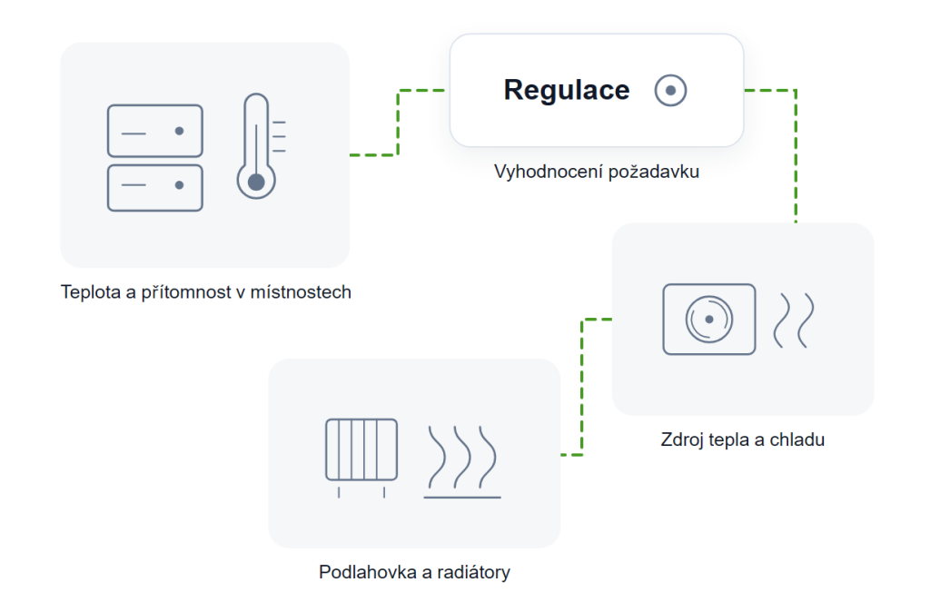 Schéma zónové regulace teploty: čidla teploty a přítomnosti v&nbsp;místnostech vstupují do&nbsp;regulace, ta řídí zdroj tepla nebo chladu a jednotlivé otopné okruhy