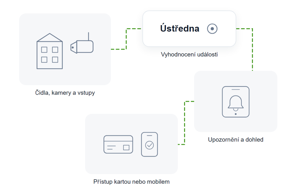 Schéma zabezpečení a řízení přístupu: čidla, kamery a vstupy hlásí událost ústředně, ta ji vyhodnotí, upozorní uživatele a řídí otevírání dveří